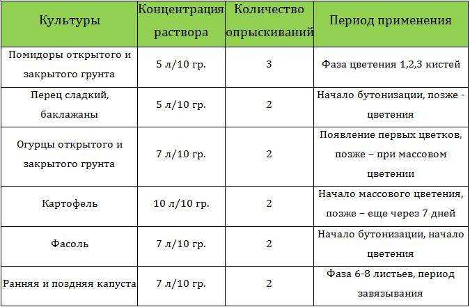 Борная кислота для растений: применение в саду и огороде