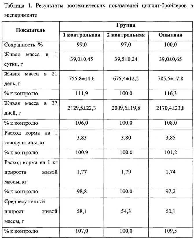 Антибиотики для цыплят в первые дни жизни — названия и правила применения для лечения и профилактики болезней