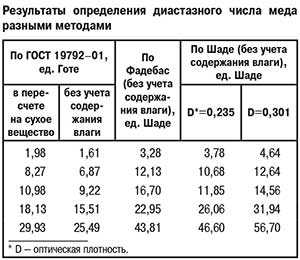 Что такое диастазное число меда и как оно измеряется?