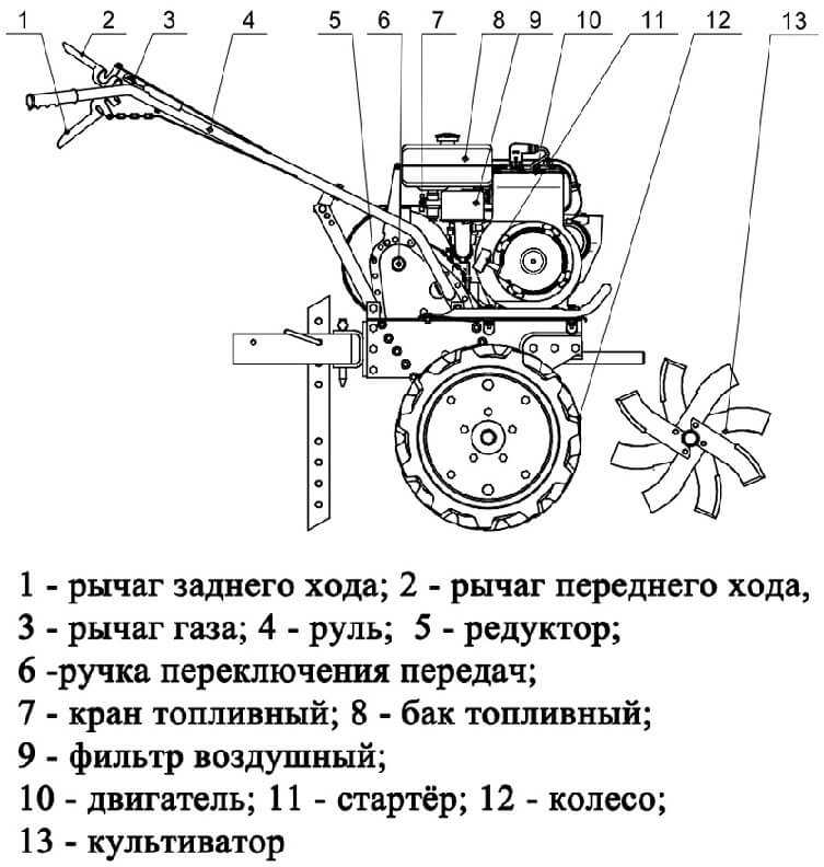 Культиватор кайман (caiman): навесное оборудование для мотоблока с двигателем субару, мотокультиватор эко-60 rc 2 - инструкция