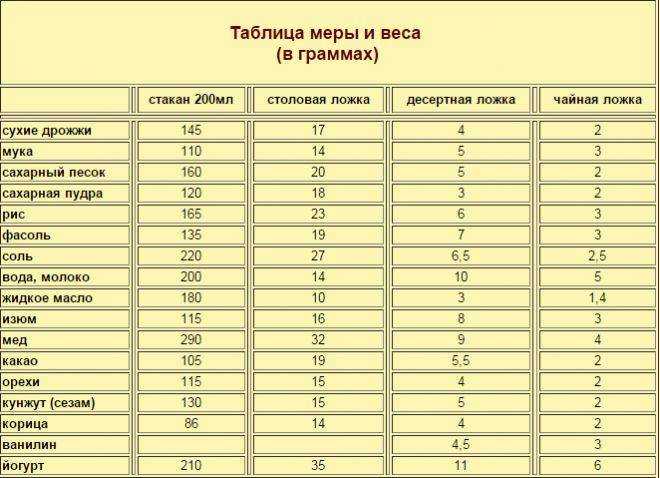 Соотношение веса и объема меда