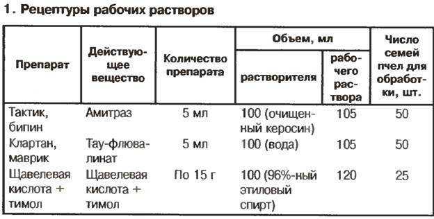 О лекарствах для пчел: аква фло, экопол, дилабик, тимол инструкция по применению