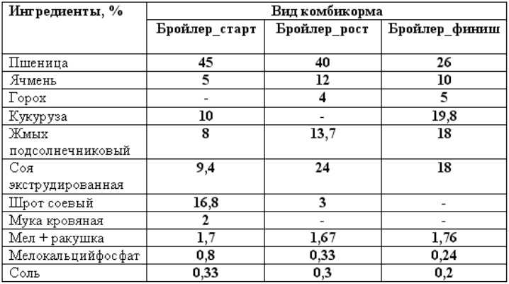 Комбикорм для кур несушек
