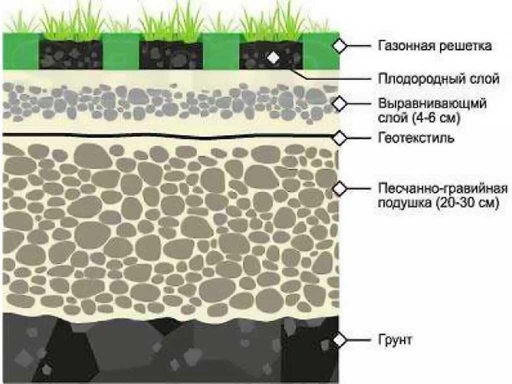 Газонная решетка для парковки: как уложить, способы, своими руками