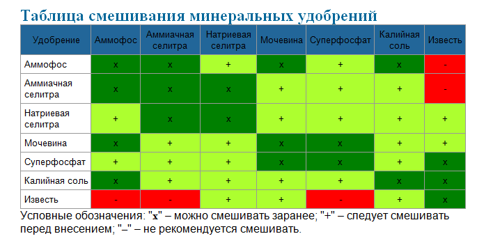 Как влияют фосфорно-калийные удобрения на урожайность томатов