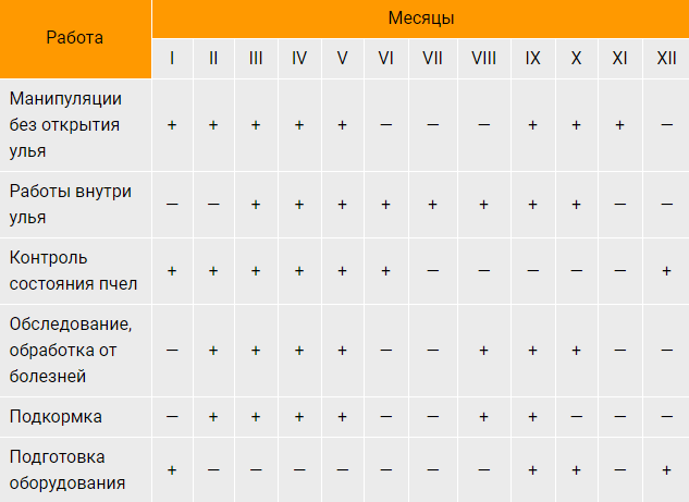 Работа с пчелами в августе: основные этапы, подкормка, уход, что делать пчеловоду - omvesti.com
