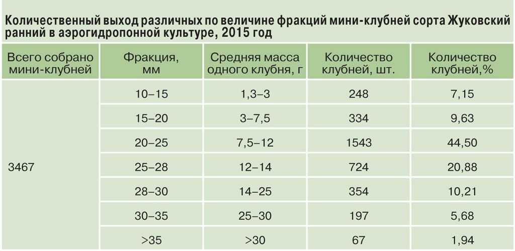 Норма посева картофеля на 1 га