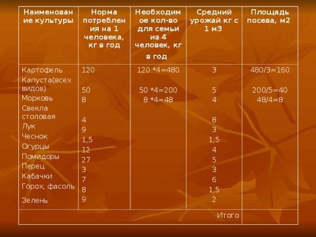 Как рассчитать сколько нужно картофеля на посадку?