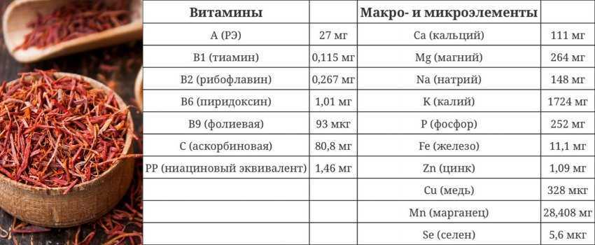 Шафран: полезные свойства и калорийность специи | food and health