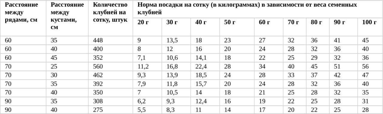 ✅ сколько семенной картошки нужно на 1 га - усадьбанатали.рф
