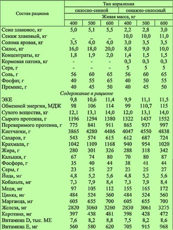 Рацион кормления крс молочного направления