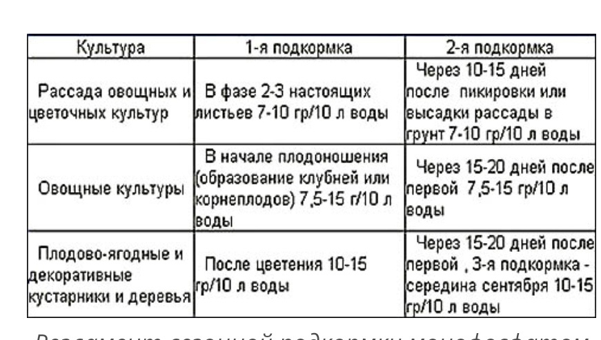 Фосфорно-калийные удобрения для томатов: что и когда вносить?