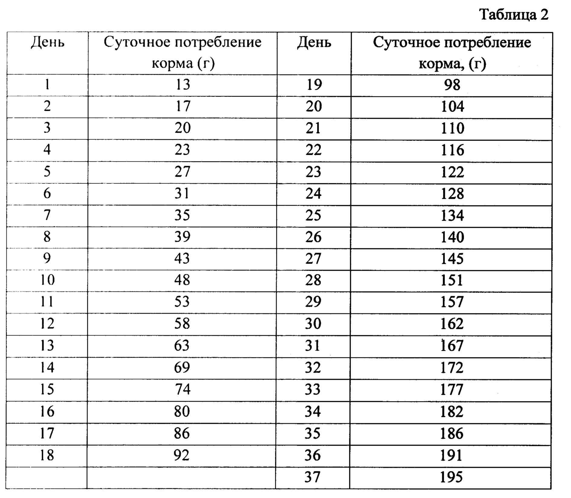 Сколько растут бройлеры на мясо в домашних условиях: нормы веса и роста на 3 месяца