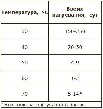 При какой температуре мёд теряет свои полезные свойства