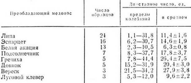 Ферментативная активность (диастазное число) мёда. | заметки пчеловода