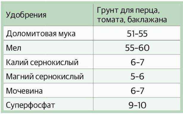 Подготовка почвы в теплице под помидоры весной и осенью