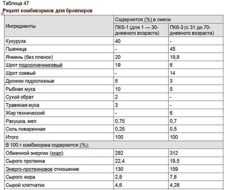 В чем польза мешанок для бройлеров. приготовление мешанки в домашних условиях: основной рецепт и рецепт с возможностью замены компонентов