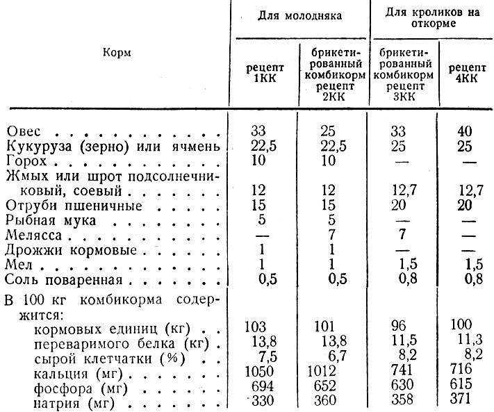 Топ-10 лучших кормов для кроликов – рейтинг 2023 года