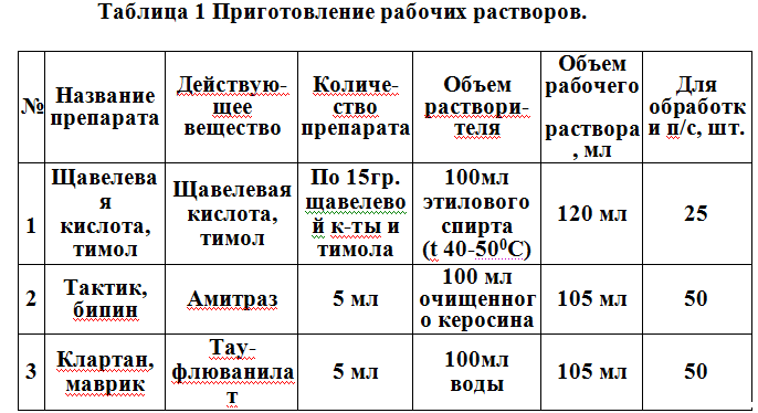 Средство бипин для пчел