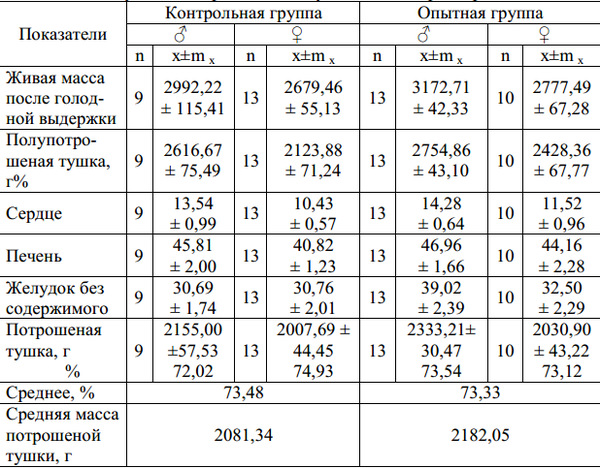Схемы лечения домашней птицы препаратом асд-2: дозировки и как давать