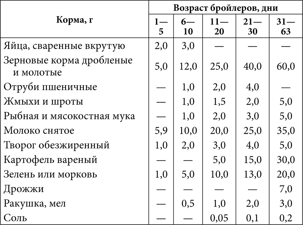 Чем кормить недельных цыплят в домашних условиях