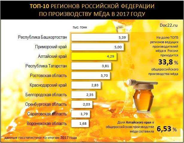 Самый дорогой мёд в мире – топ-10 редких медов
