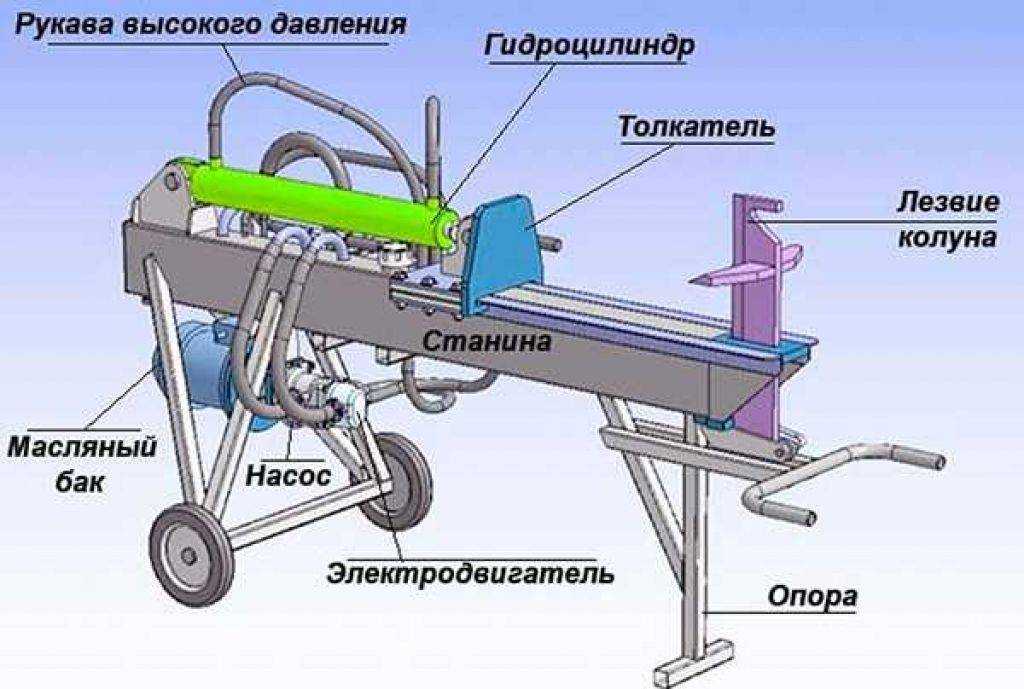 Дровокол своими руками - практические рекомендации