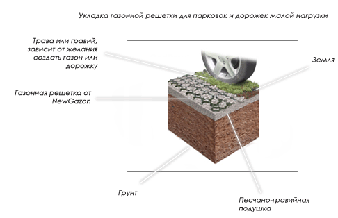 Бетонная газонная решетка: виды, технология укладки и применение
