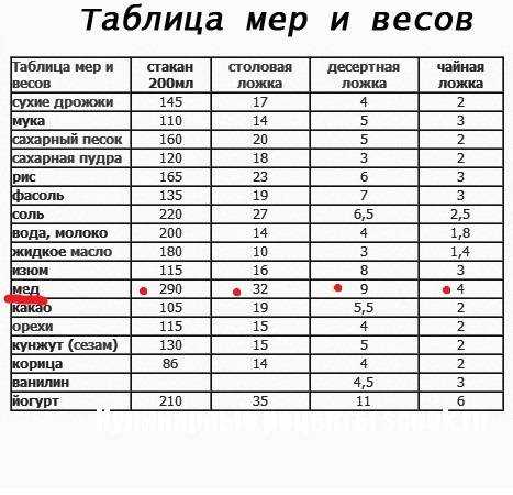✅ о плотности меда: таблица, удельный вес пчелиного продукта, сколько кг в банке
