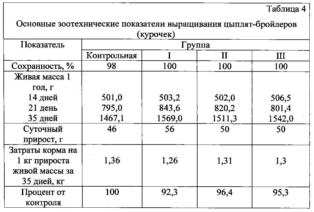О препарате дитрим для цыплят бройлеров: инструкция по применению, доза