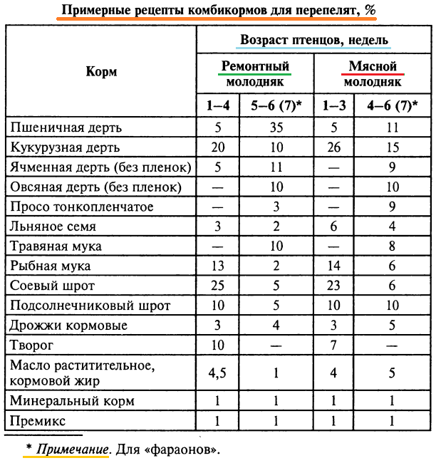 Кормление кур