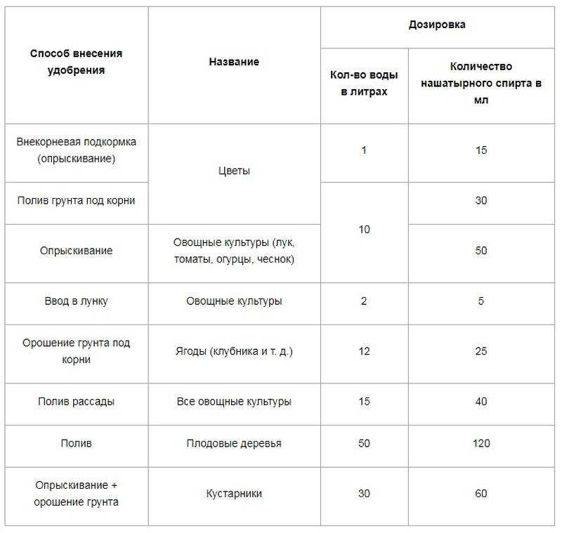 Нашатырный спирт (аммиак) для подкормки и обработки растений в огороде и саду
