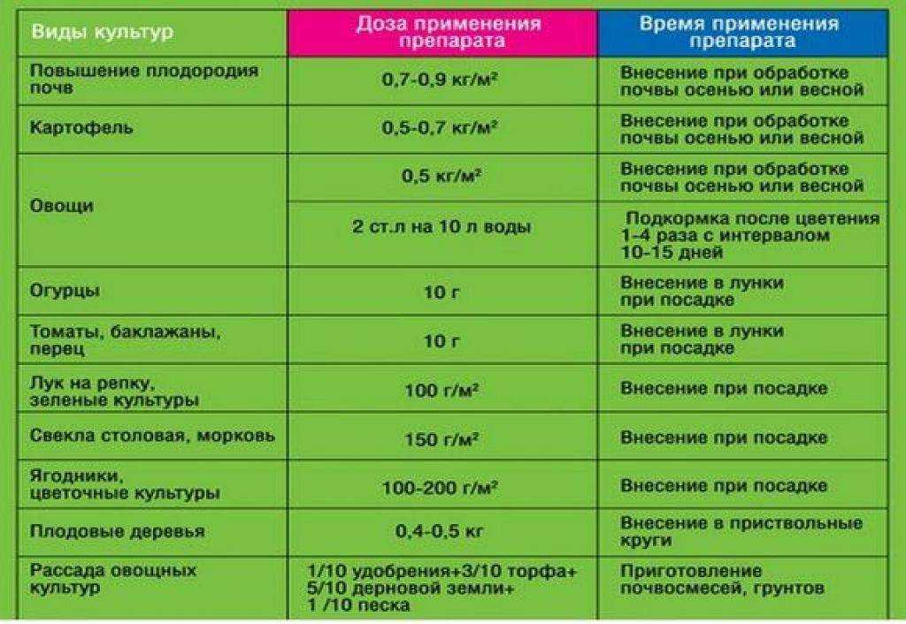 Калийные удобрения для огурцов