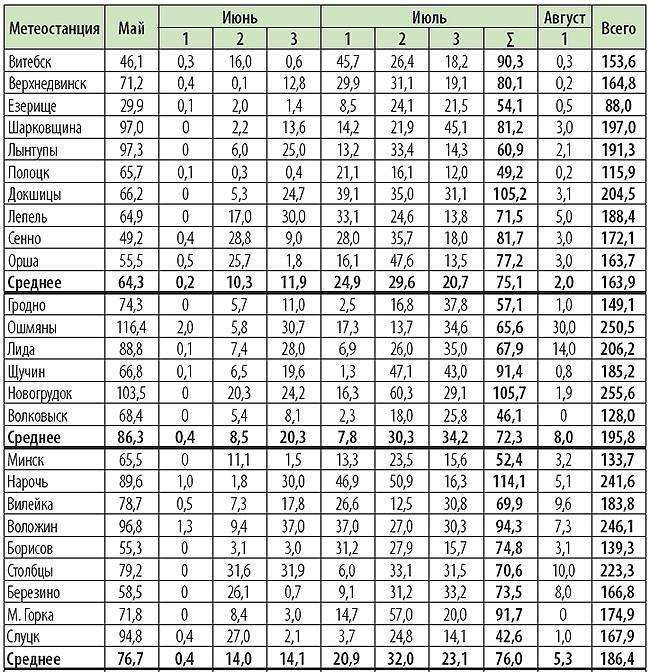 О возделывании кукурузы на силос: норма высева, технология, урожайность сортов