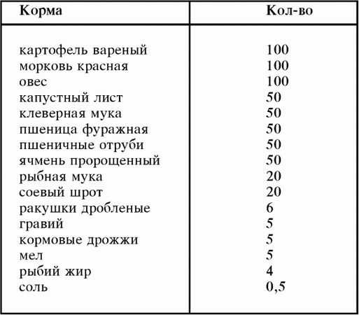 ᐉ чем можно и нельзя кормить кур? - zooon.ru