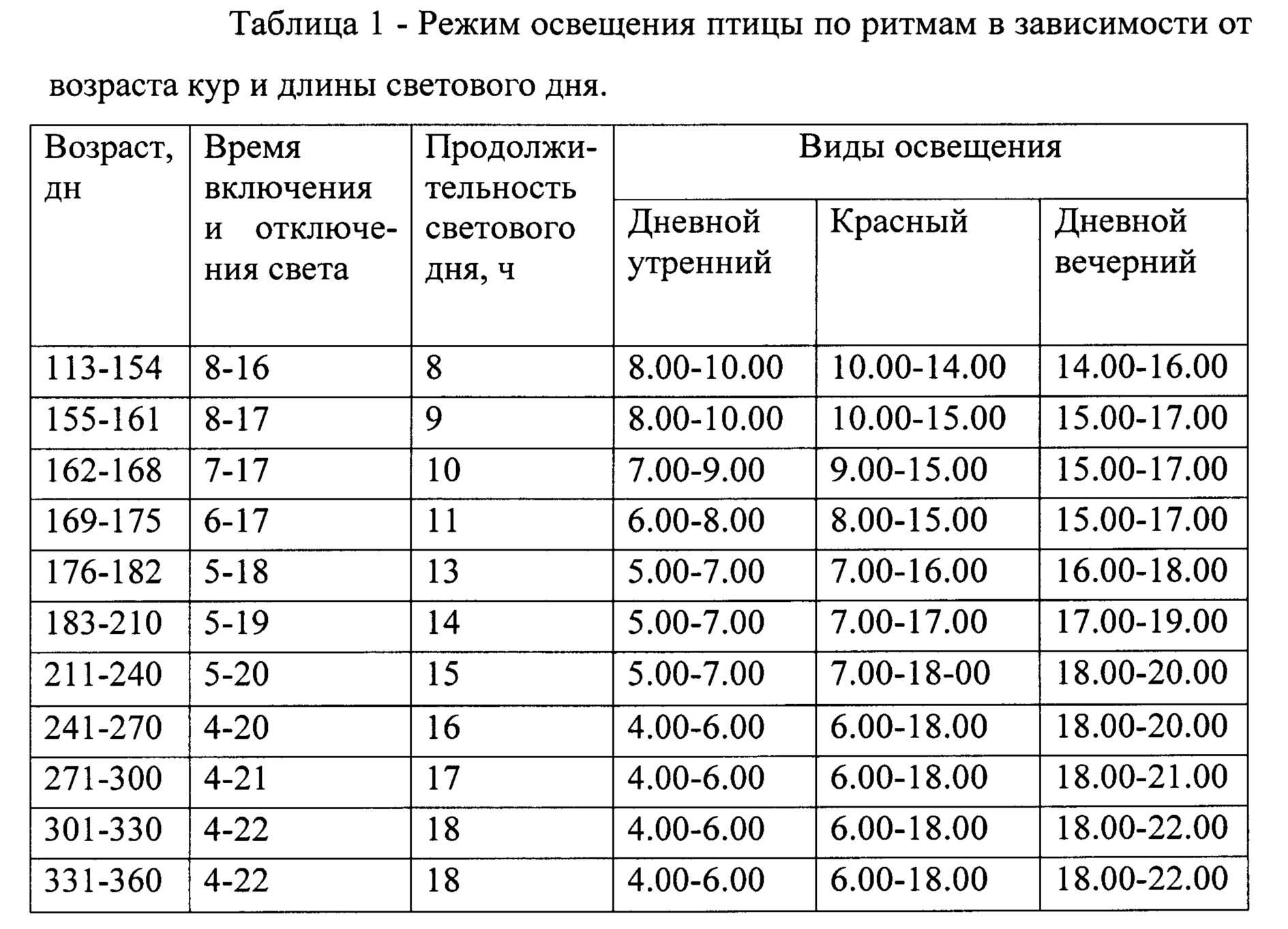 Температура в брудере для цыплят-бройлеров и несушек: таблицы, нормы