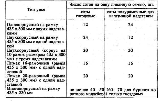 Пчелиная семья: сколько пчел, состав, обязанности, устройство, деление и их функции – med-pochtoi.ru