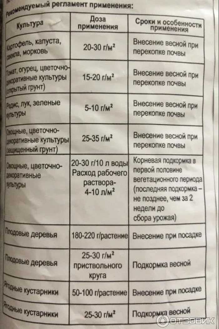 Мочевина для огурцов: как подкормить, когда вносить