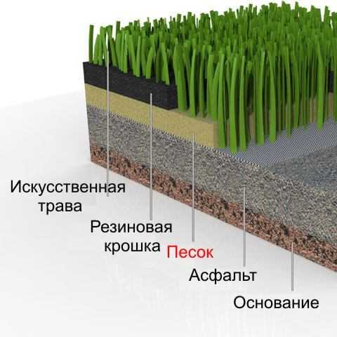 Искусственное покрытие для для футбольного поля. как газон на футбольном поле делают полосатым?