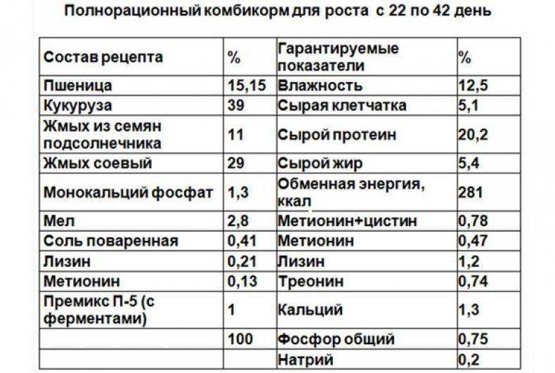 Как сделать комбикорм своими руками для бройлеров в домашних условиях: рецепт, состав и таблица корма для кур
как сделать комбикорм своими руками для бройлеров в домашних условиях: рецепт, состав и таблица корма для кур