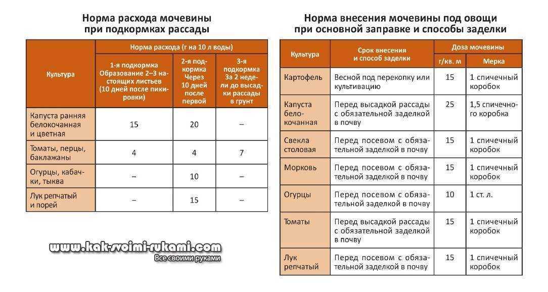 О мочевине подробно. особенности применения для различных культур. фото — ботаничка