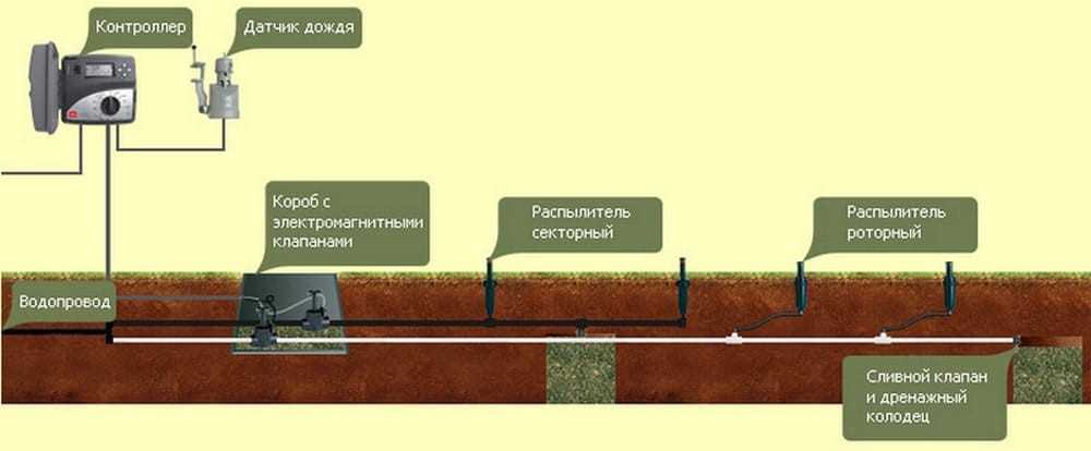 Автоматический полив газона своими руками