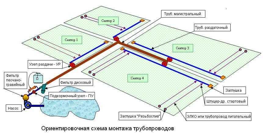 Автоматический полив газона на дачном участке