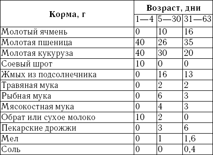 Сколько корма съедает бройлер до убоя: таблица, рацион кормления