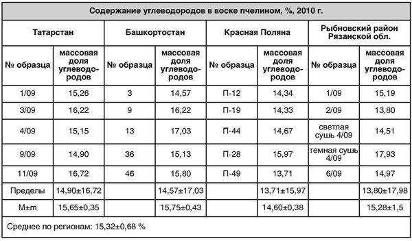 Пчелиный воск: применение в народной медицине