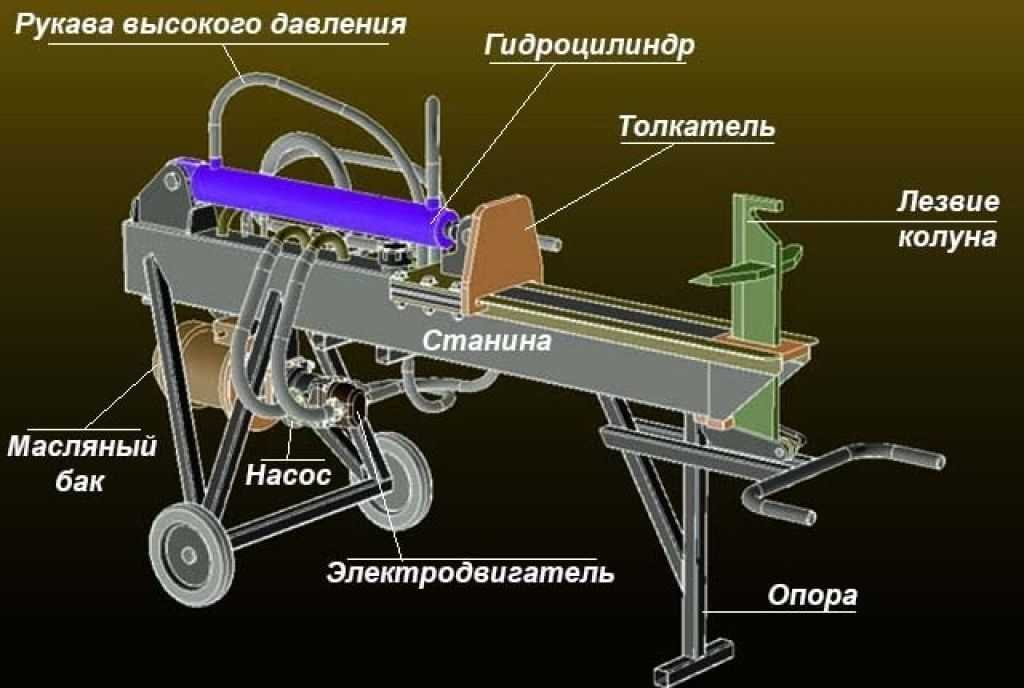 Как выбрать дровокол для дачи, виды, характеристики.