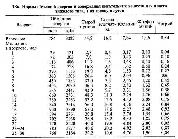 Вес индюка по месяцам - максимальный в 1, 2, 3, 6 месяцев
