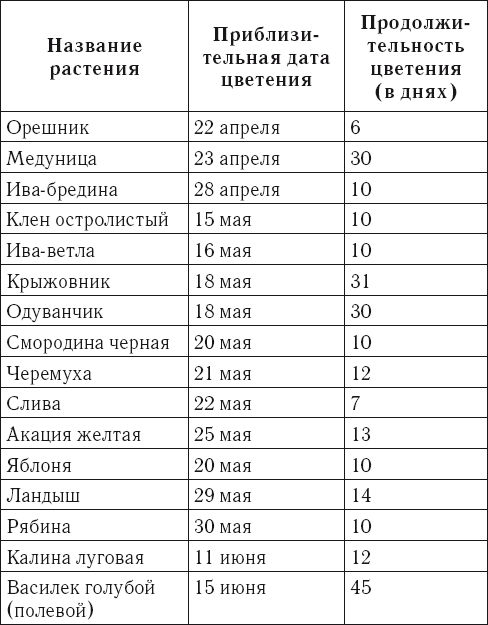 Медоносные травы сибири и средней полосы: список, описание