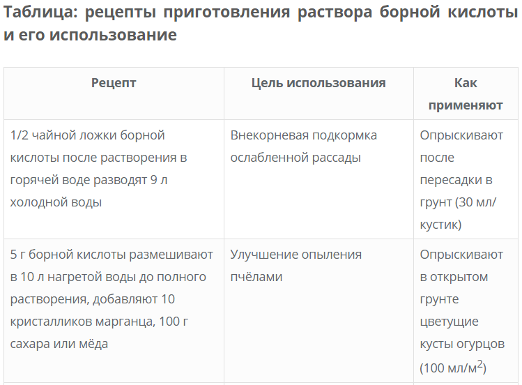 Борная кислота для огурцов: опрыскивание для завязи, пропорции