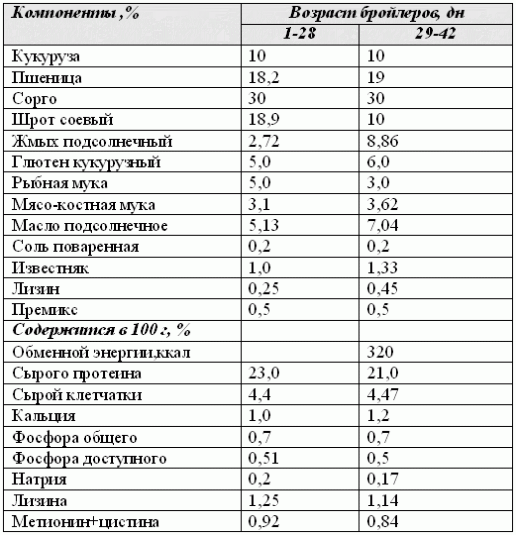 Как за два месяца из цыпленка вырастить бройлера на 3-4 кг?. условия и уход. фото — ботаничка